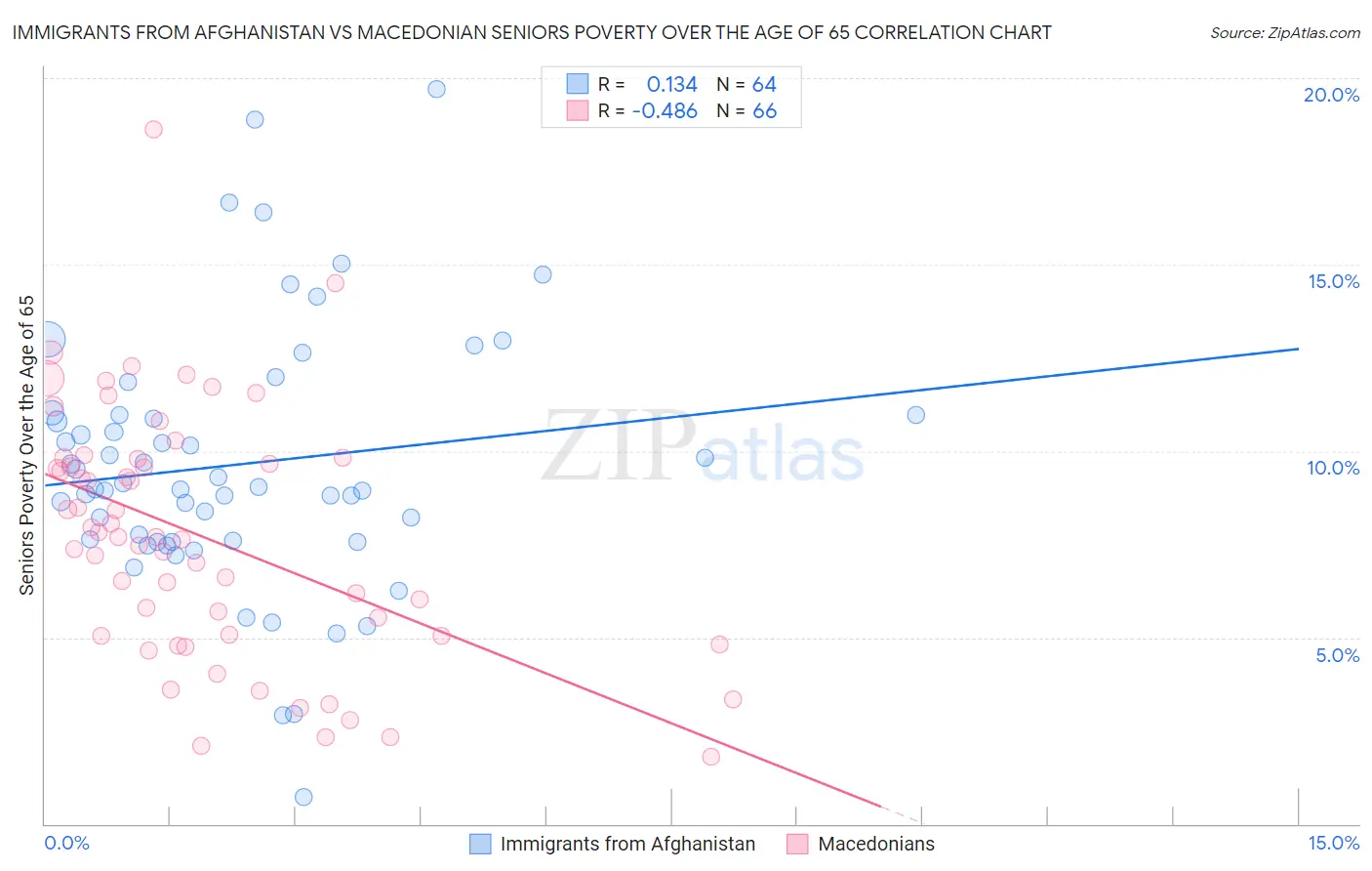 Immigrants from Afghanistan vs Macedonian Seniors Poverty Over the Age of 65