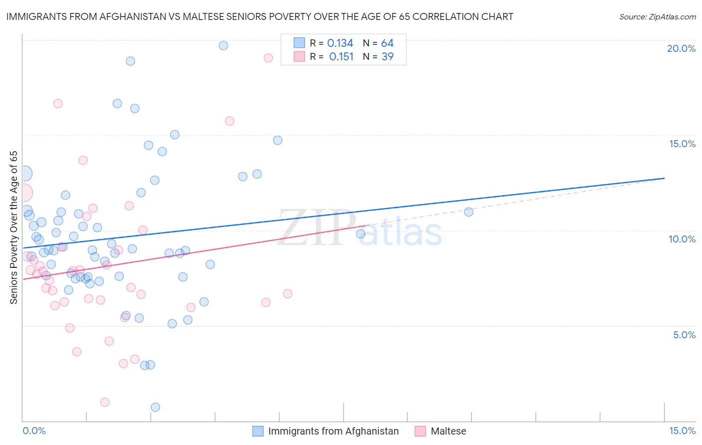 Immigrants from Afghanistan vs Maltese Seniors Poverty Over the Age of 65