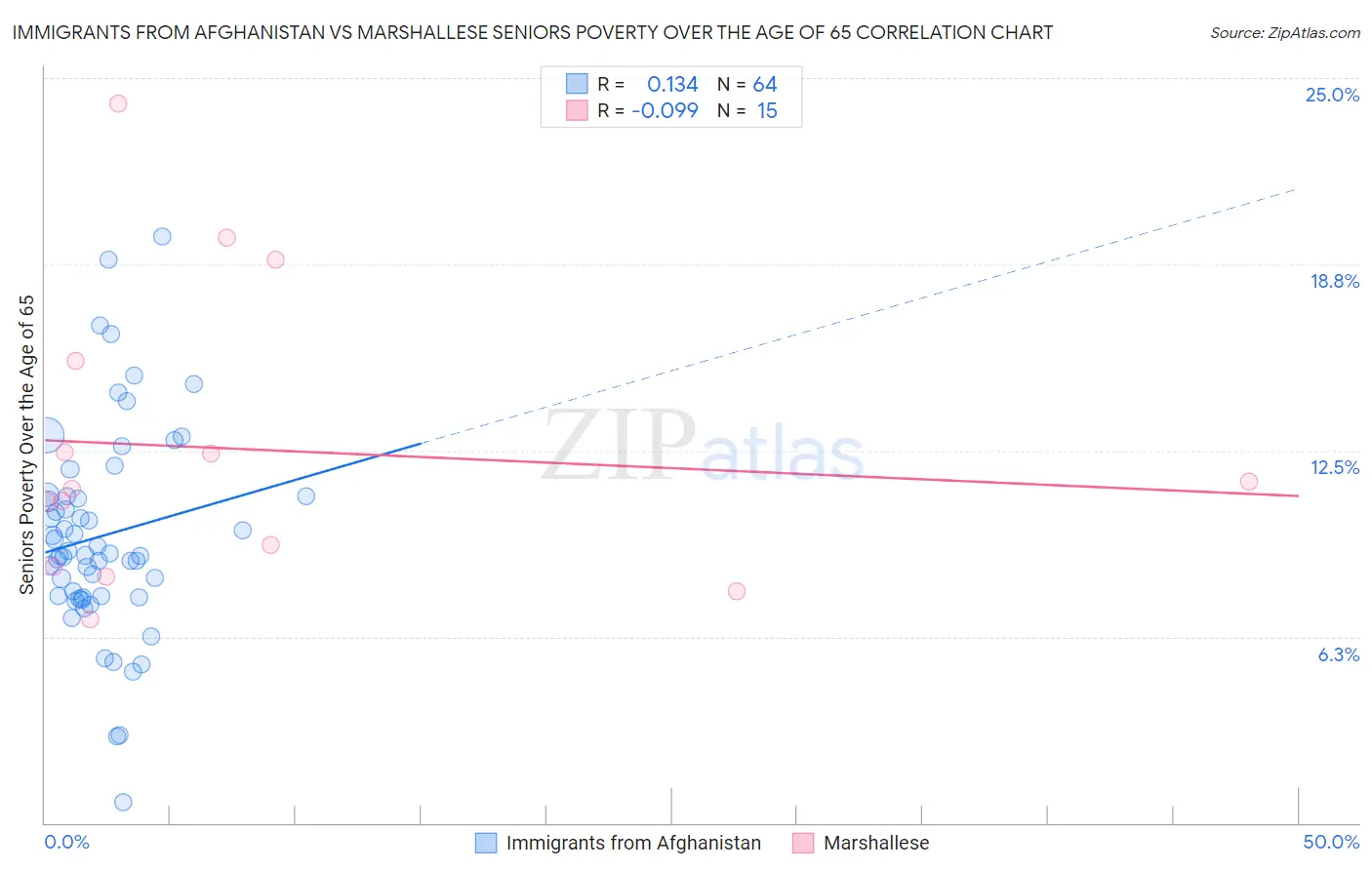 Immigrants from Afghanistan vs Marshallese Seniors Poverty Over the Age of 65