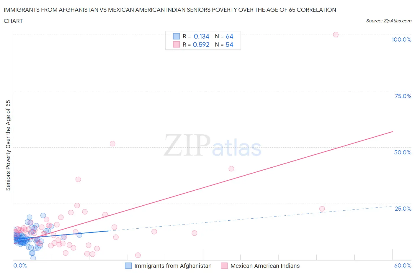 Immigrants from Afghanistan vs Mexican American Indian Seniors Poverty Over the Age of 65