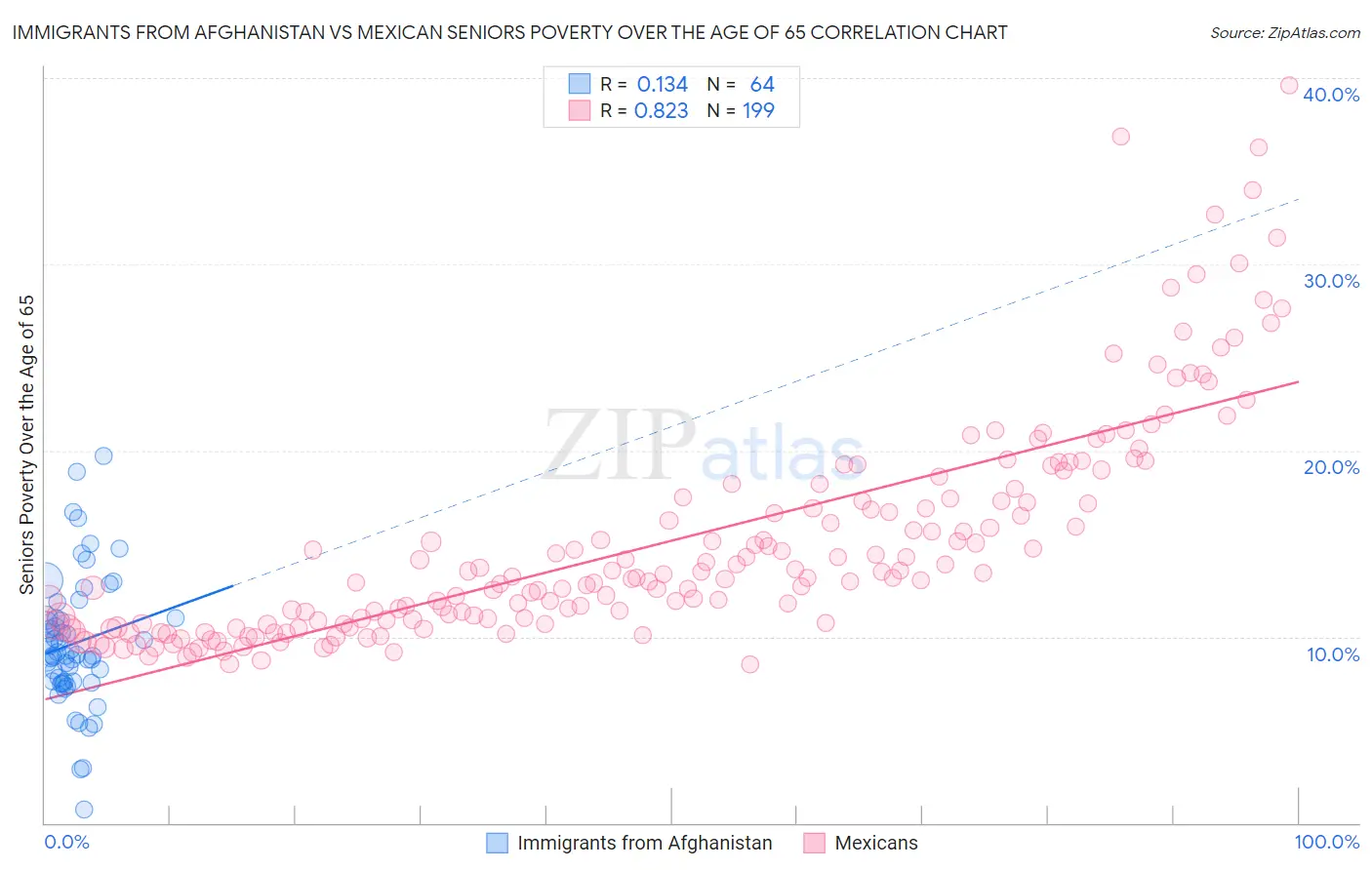 Immigrants from Afghanistan vs Mexican Seniors Poverty Over the Age of 65