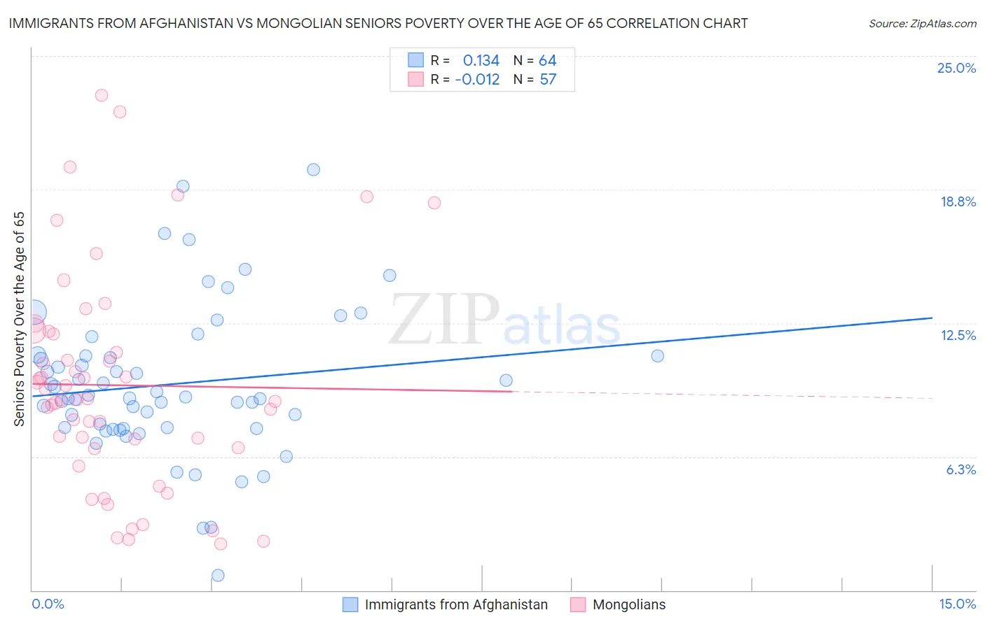 Immigrants from Afghanistan vs Mongolian Seniors Poverty Over the Age of 65