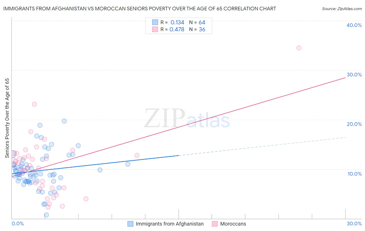 Immigrants from Afghanistan vs Moroccan Seniors Poverty Over the Age of 65