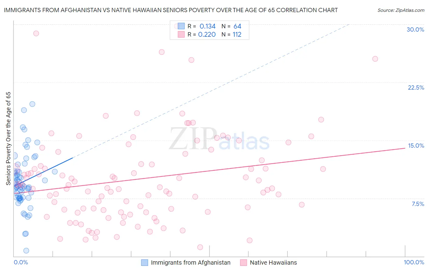 Immigrants from Afghanistan vs Native Hawaiian Seniors Poverty Over the Age of 65