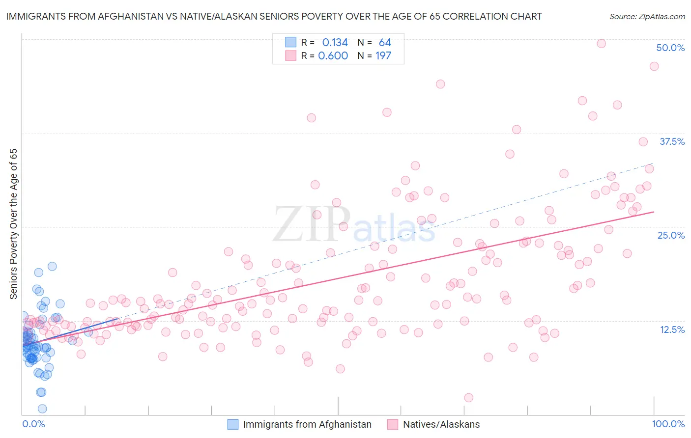 Immigrants from Afghanistan vs Native/Alaskan Seniors Poverty Over the Age of 65