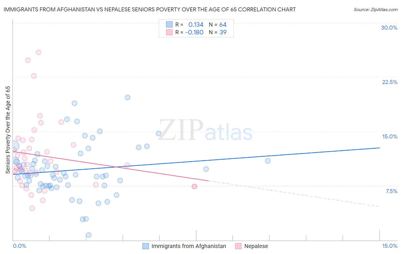 Immigrants from Afghanistan vs Nepalese Seniors Poverty Over the Age of 65