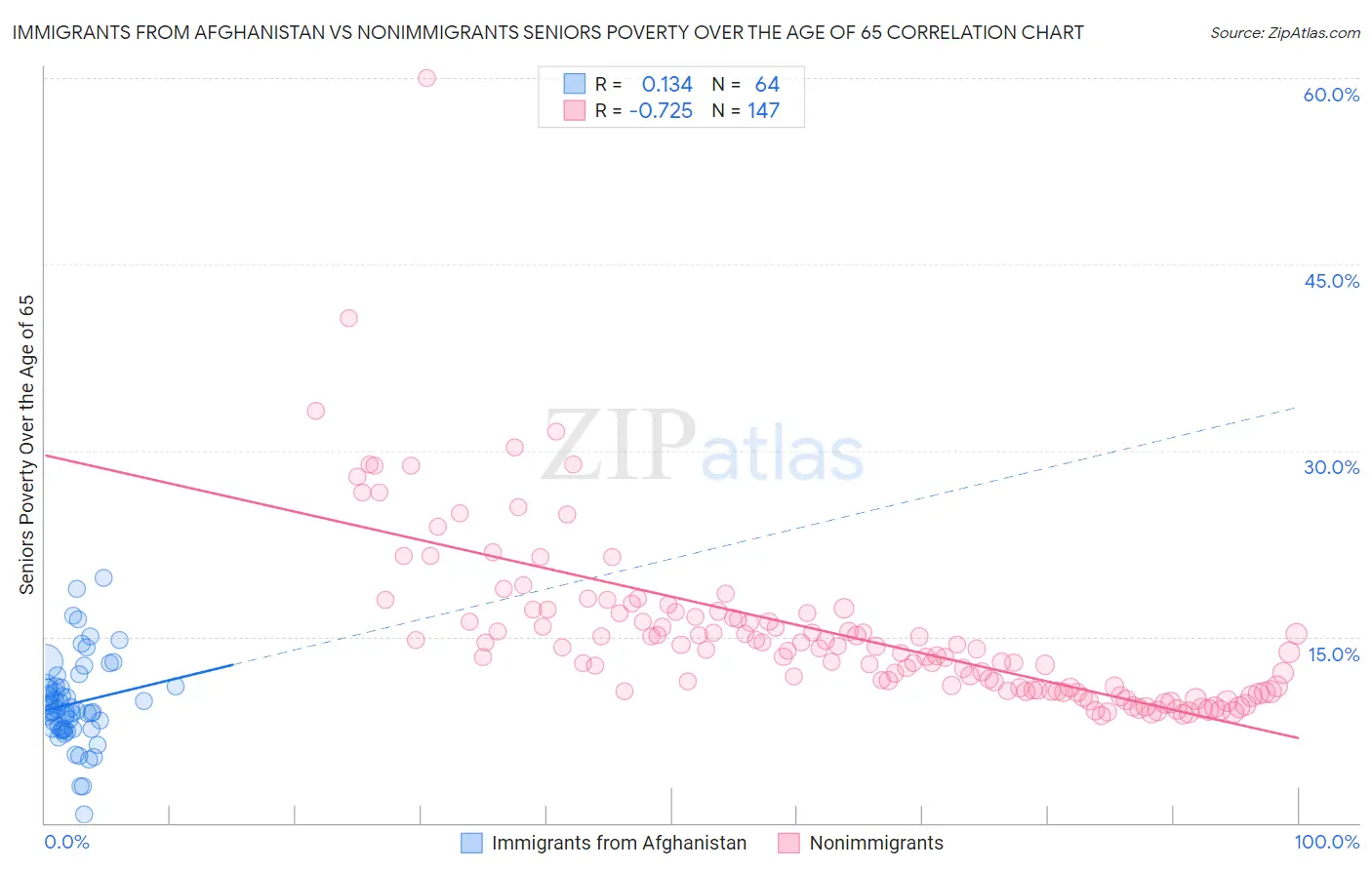 Immigrants from Afghanistan vs Nonimmigrants Seniors Poverty Over the Age of 65