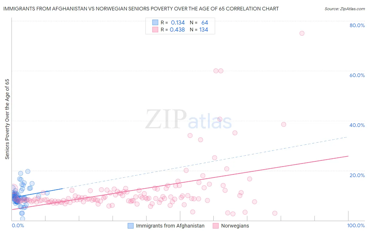 Immigrants from Afghanistan vs Norwegian Seniors Poverty Over the Age of 65