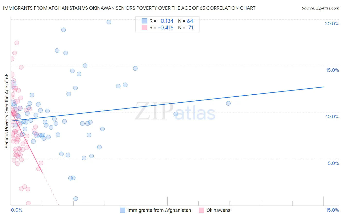 Immigrants from Afghanistan vs Okinawan Seniors Poverty Over the Age of 65