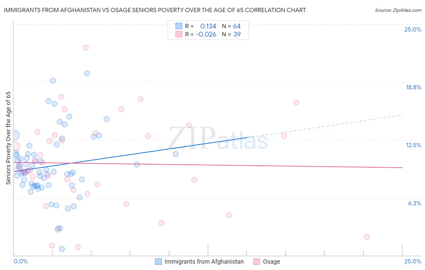 Immigrants from Afghanistan vs Osage Seniors Poverty Over the Age of 65