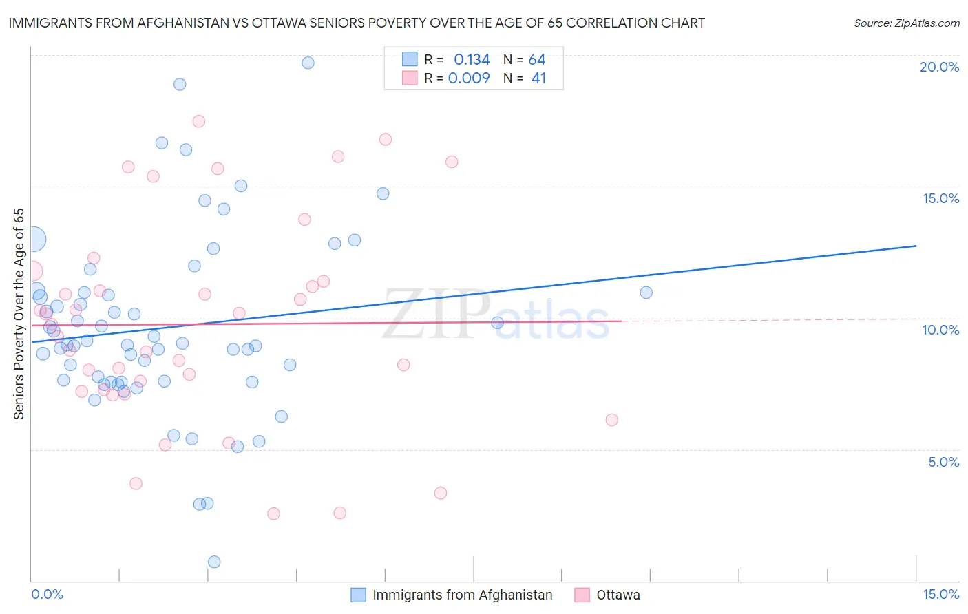 Immigrants from Afghanistan vs Ottawa Seniors Poverty Over the Age of 65