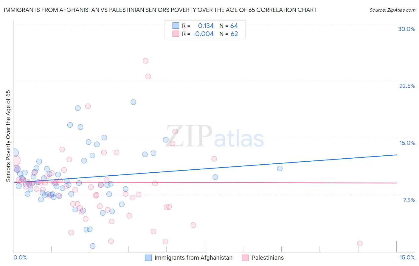 Immigrants from Afghanistan vs Palestinian Seniors Poverty Over the Age of 65