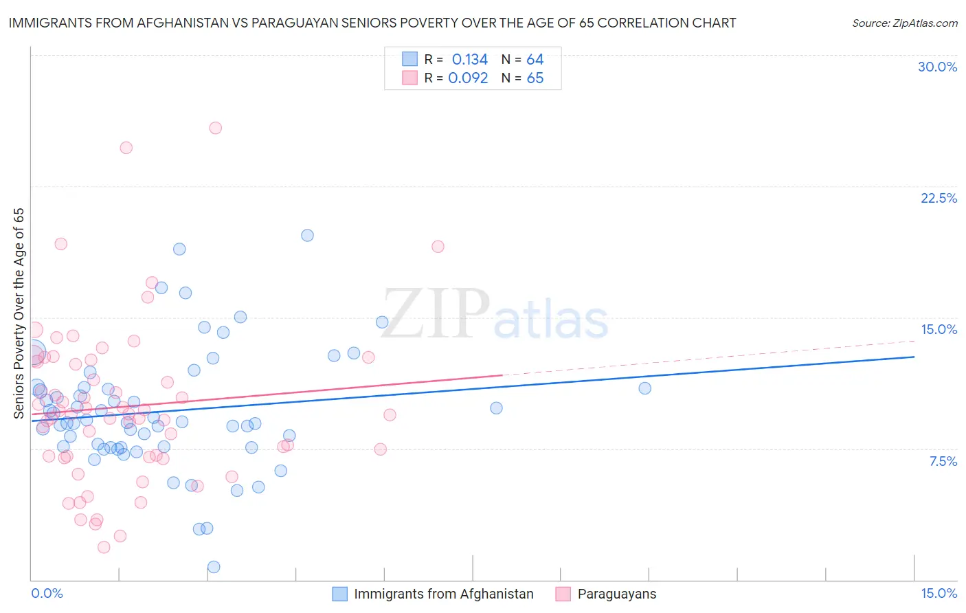 Immigrants from Afghanistan vs Paraguayan Seniors Poverty Over the Age of 65