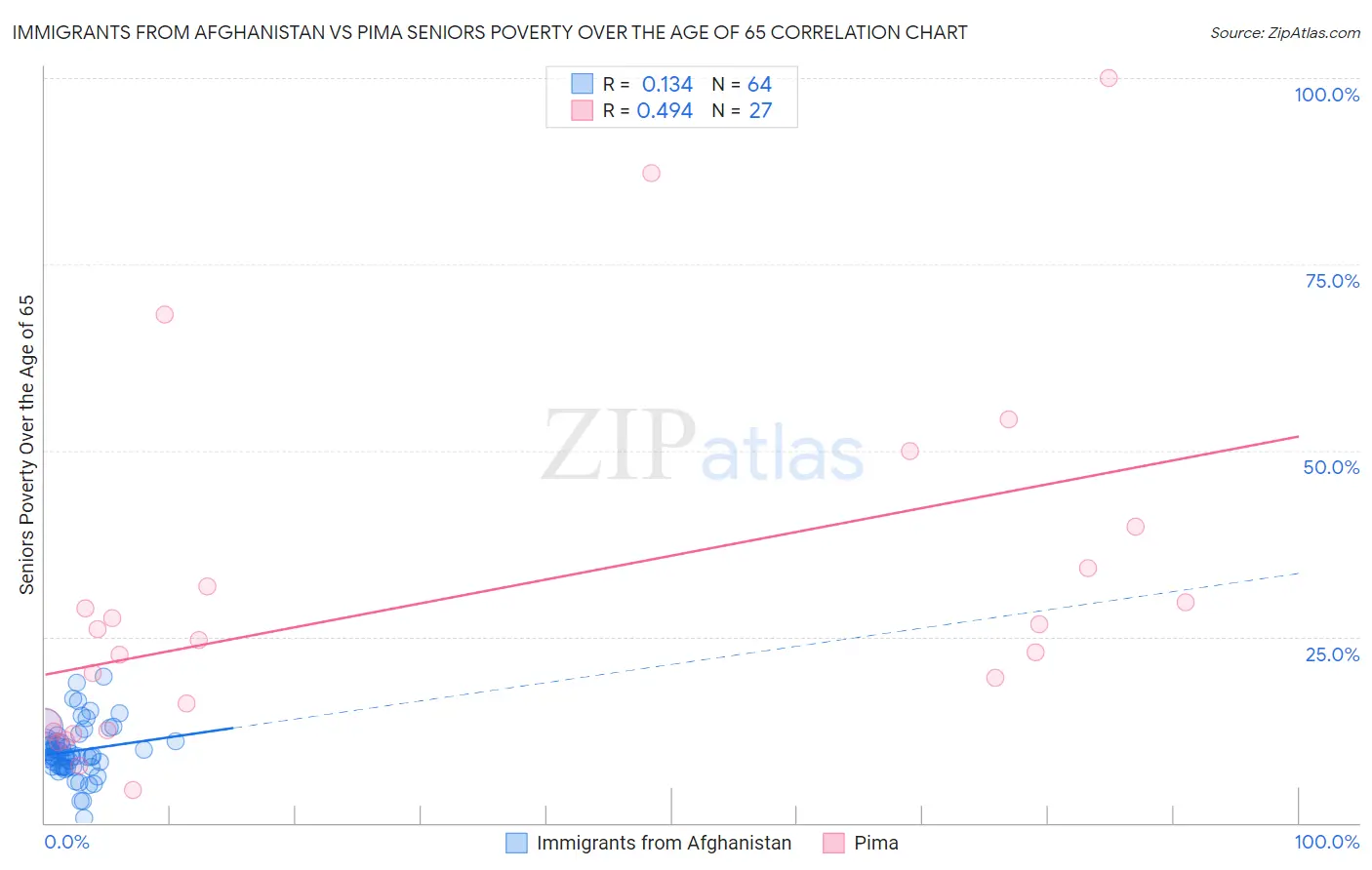 Immigrants from Afghanistan vs Pima Seniors Poverty Over the Age of 65