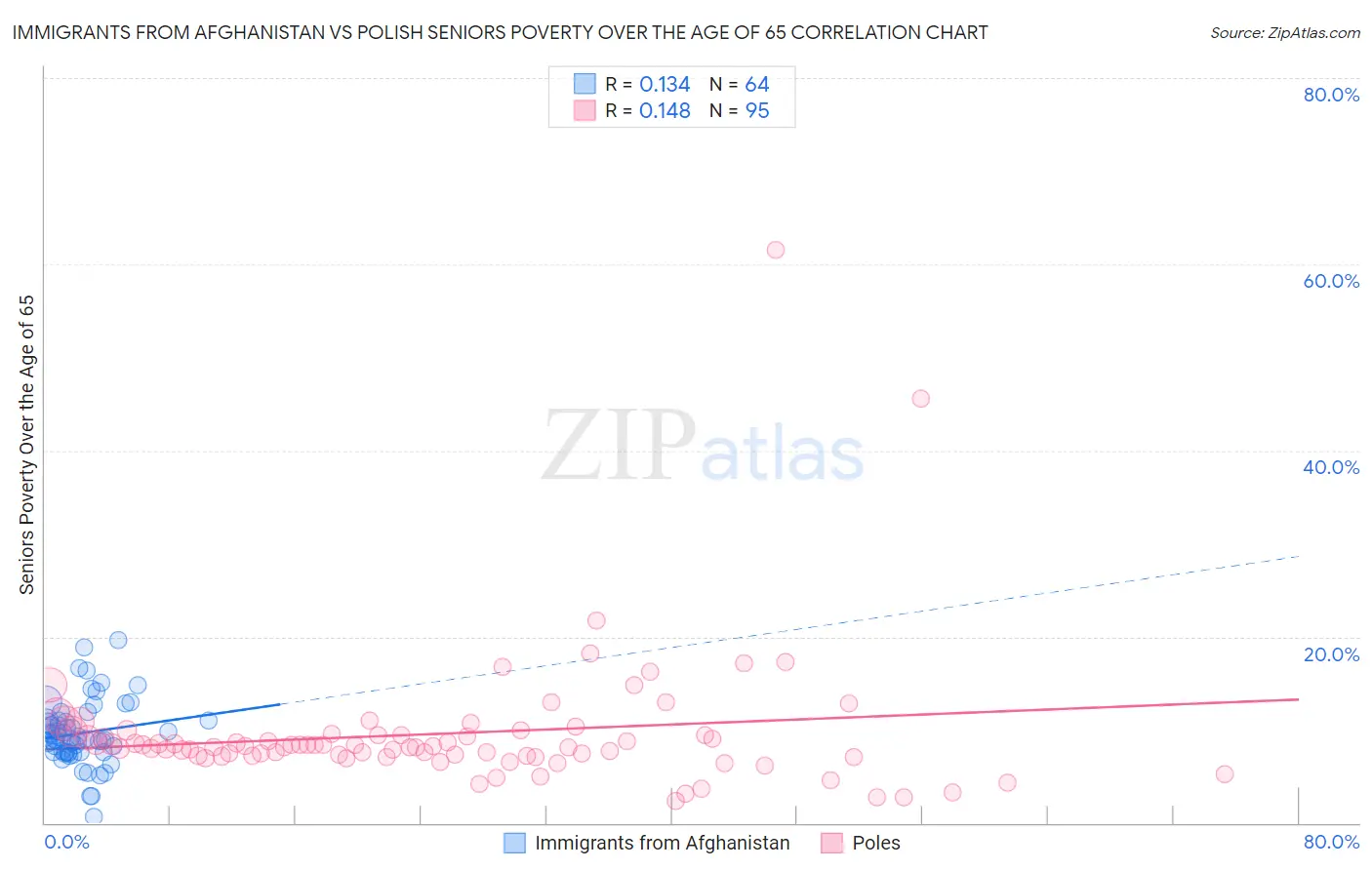 Immigrants from Afghanistan vs Polish Seniors Poverty Over the Age of 65