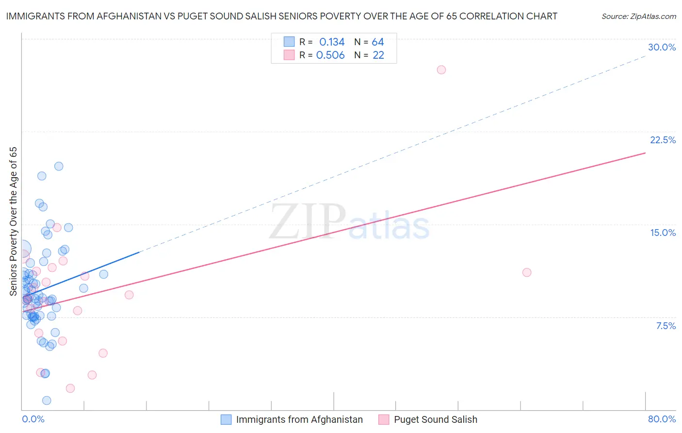 Immigrants from Afghanistan vs Puget Sound Salish Seniors Poverty Over the Age of 65