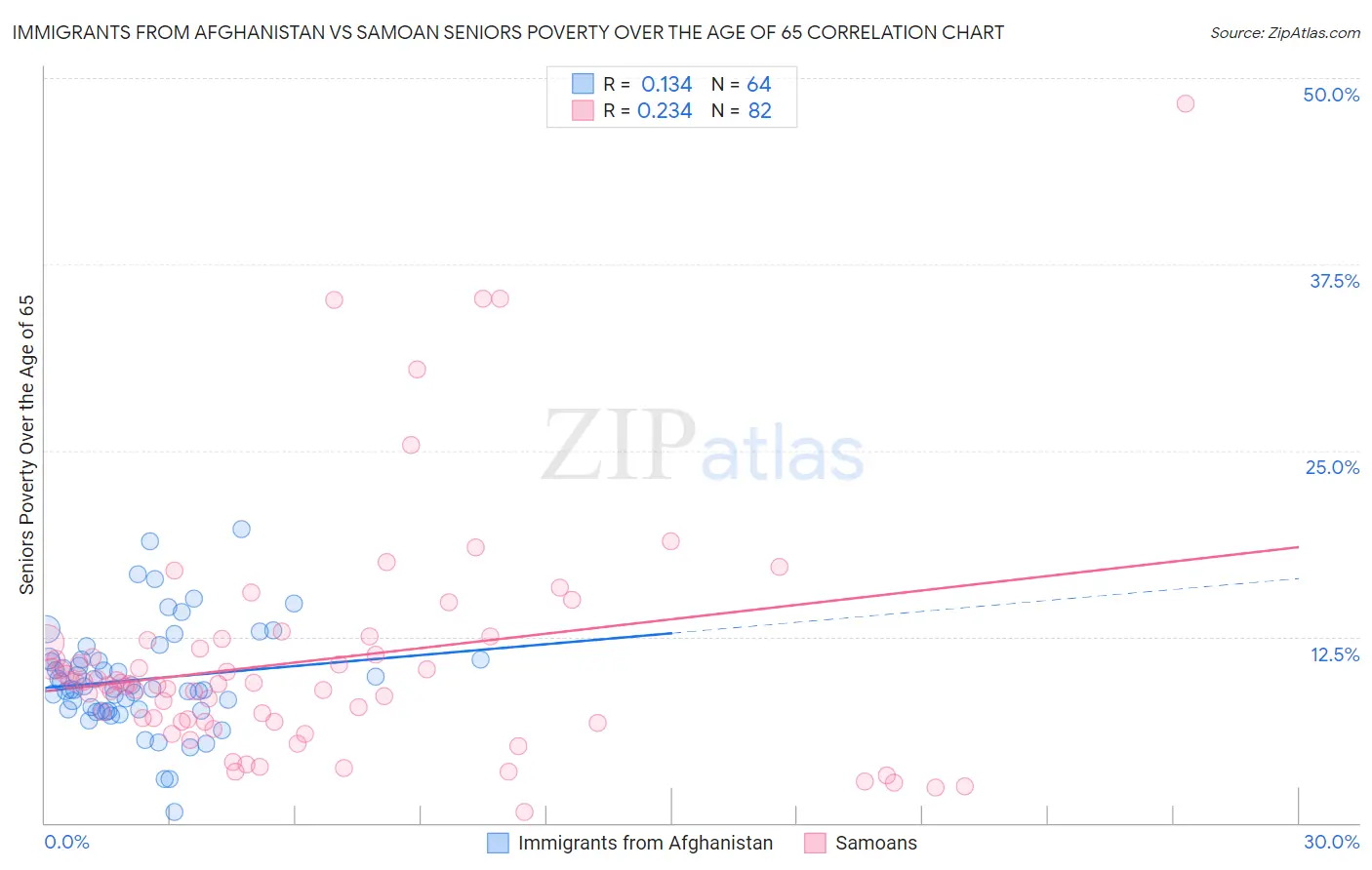 Immigrants from Afghanistan vs Samoan Seniors Poverty Over the Age of 65