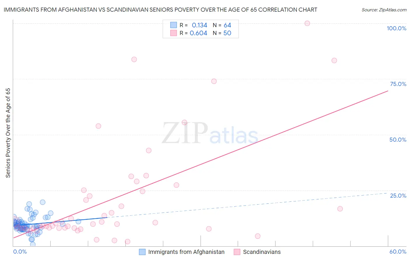 Immigrants from Afghanistan vs Scandinavian Seniors Poverty Over the Age of 65