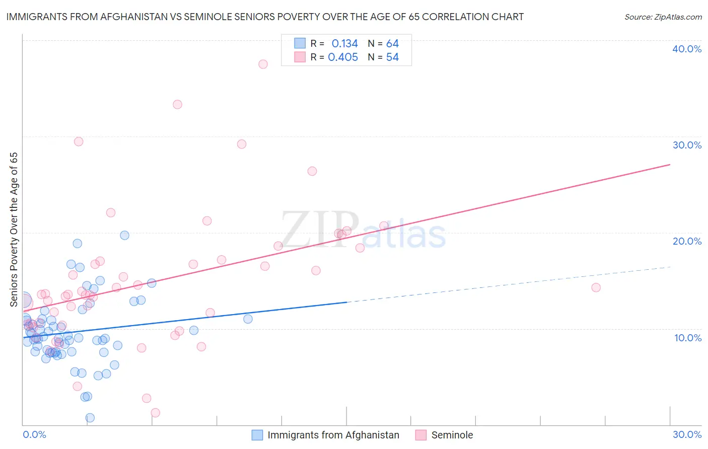 Immigrants from Afghanistan vs Seminole Seniors Poverty Over the Age of 65