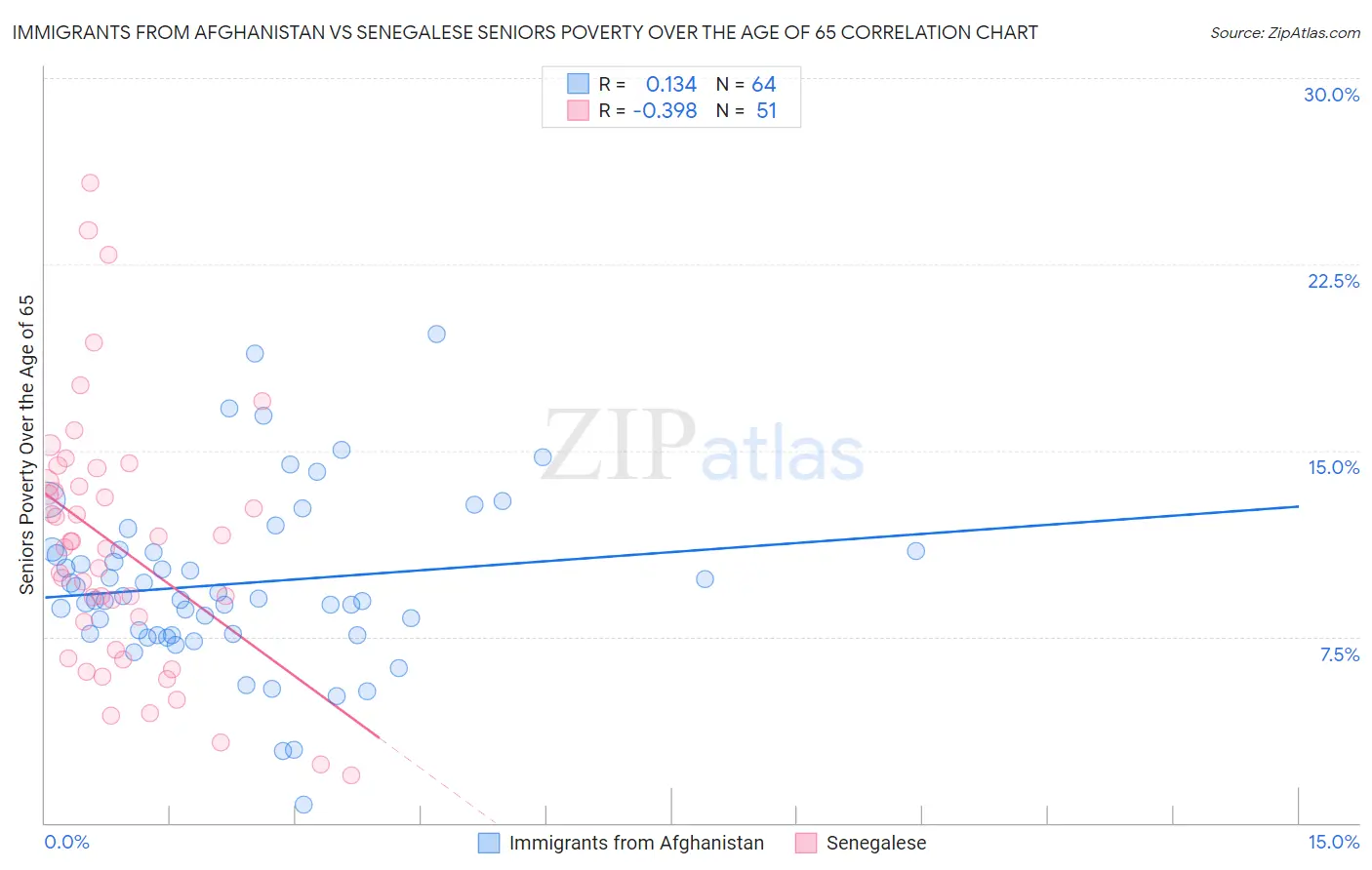 Immigrants from Afghanistan vs Senegalese Seniors Poverty Over the Age of 65