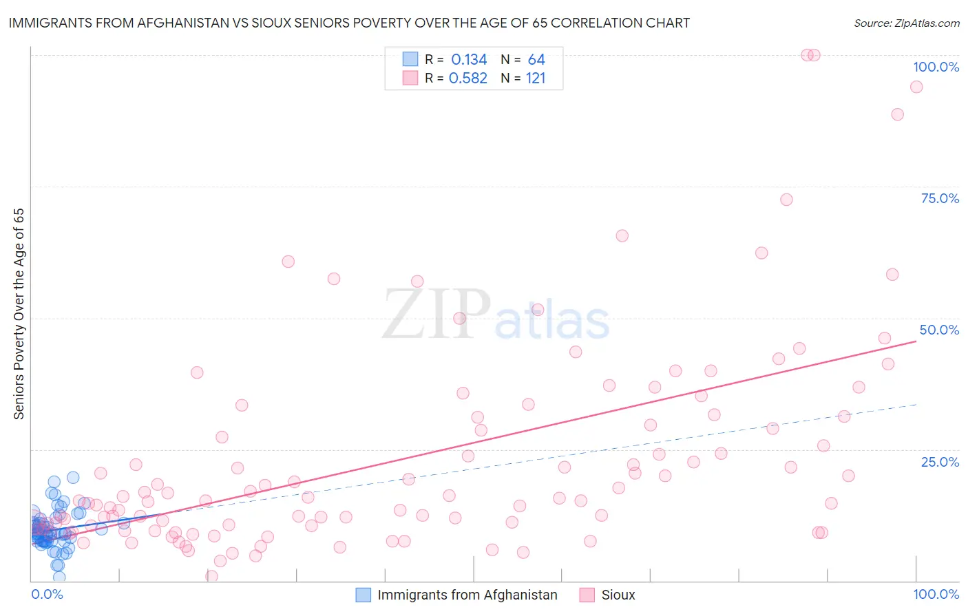Immigrants from Afghanistan vs Sioux Seniors Poverty Over the Age of 65