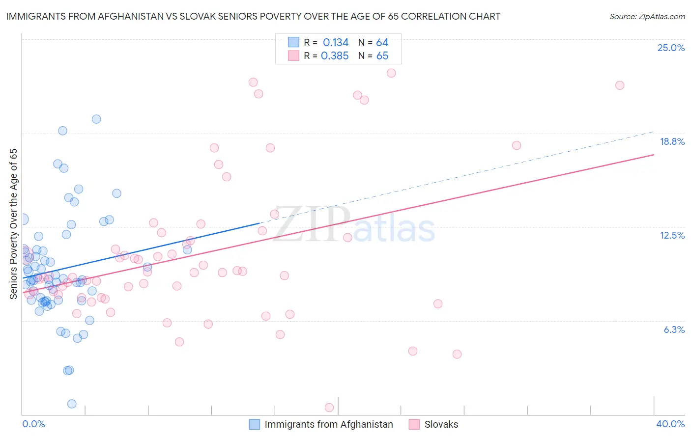 Immigrants from Afghanistan vs Slovak Seniors Poverty Over the Age of 65