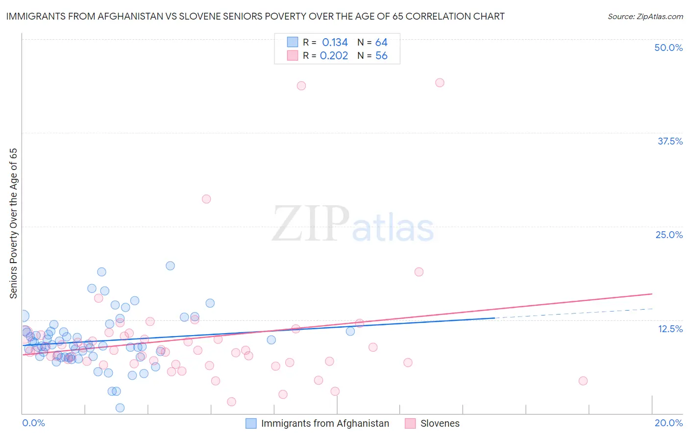 Immigrants from Afghanistan vs Slovene Seniors Poverty Over the Age of 65