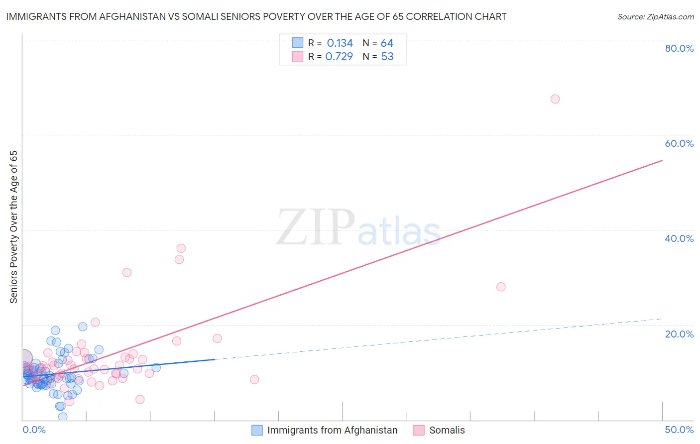 Immigrants from Afghanistan vs Somali Seniors Poverty Over the Age of 65
