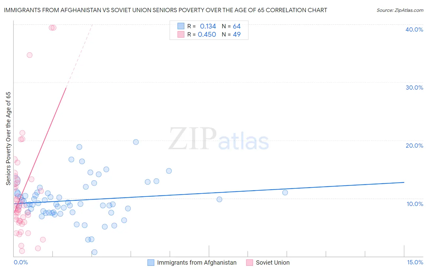 Immigrants from Afghanistan vs Soviet Union Seniors Poverty Over the Age of 65