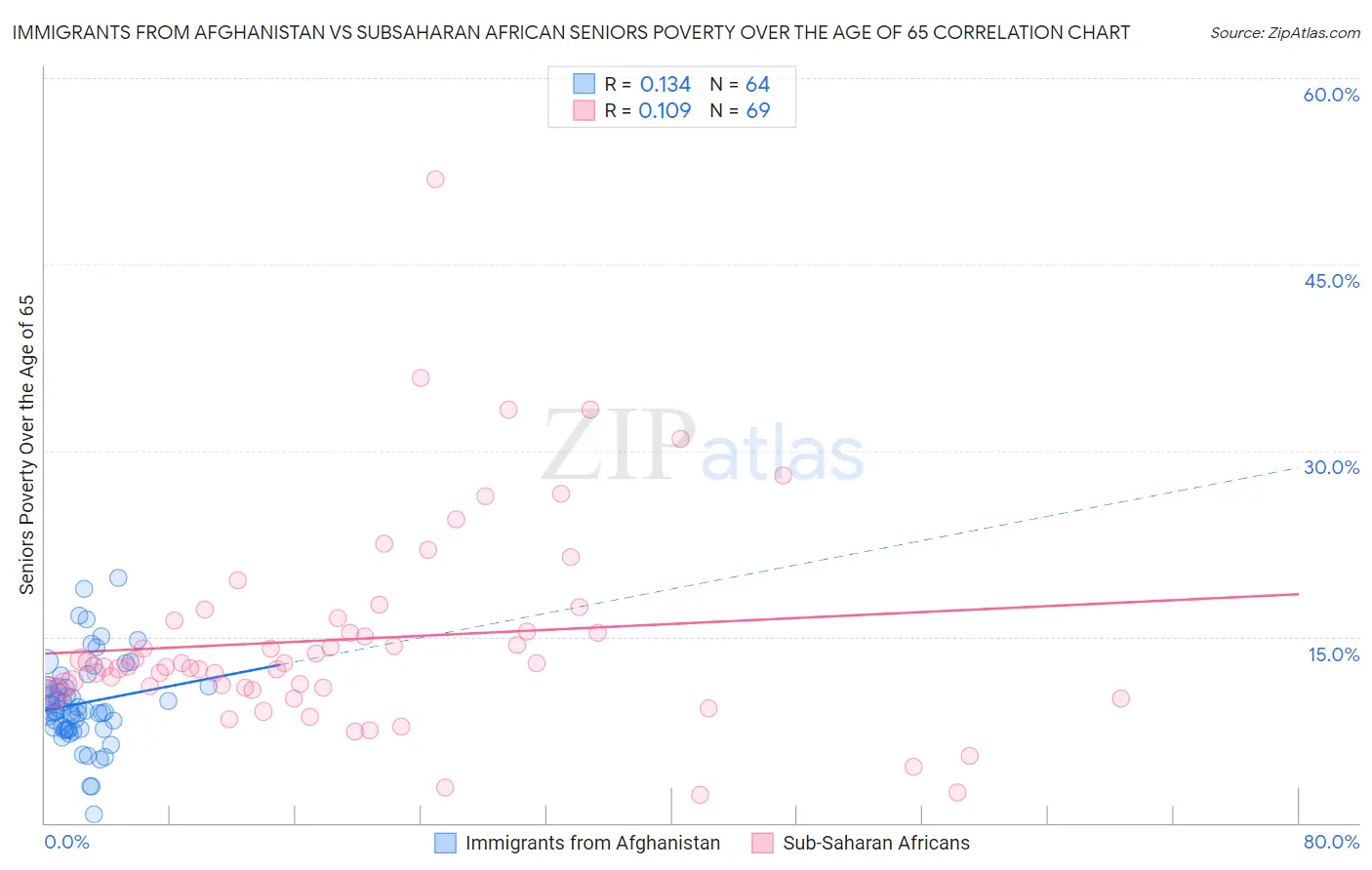 Immigrants from Afghanistan vs Subsaharan African Seniors Poverty Over the Age of 65