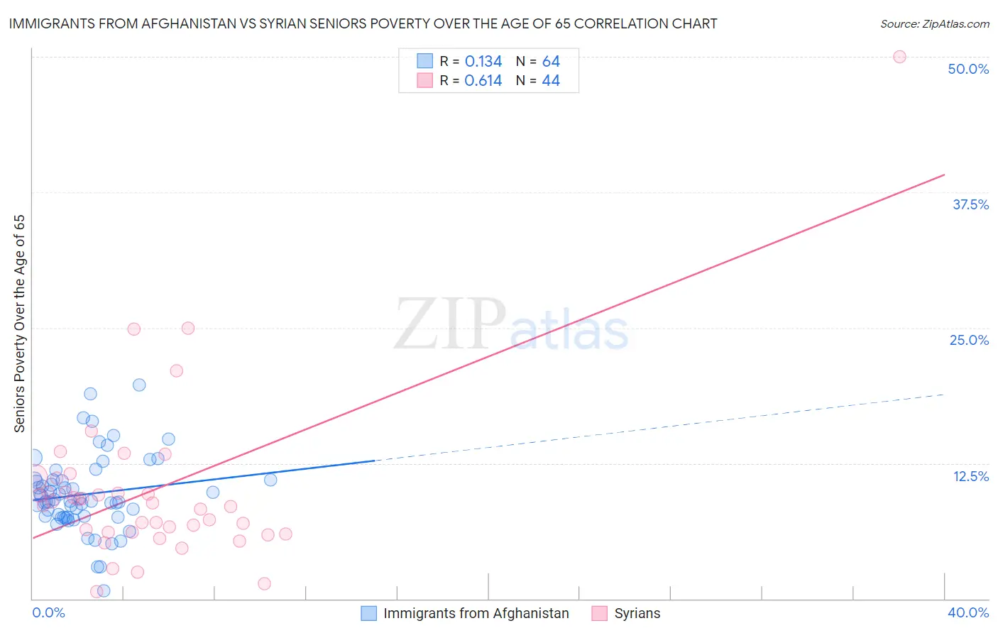 Immigrants from Afghanistan vs Syrian Seniors Poverty Over the Age of 65