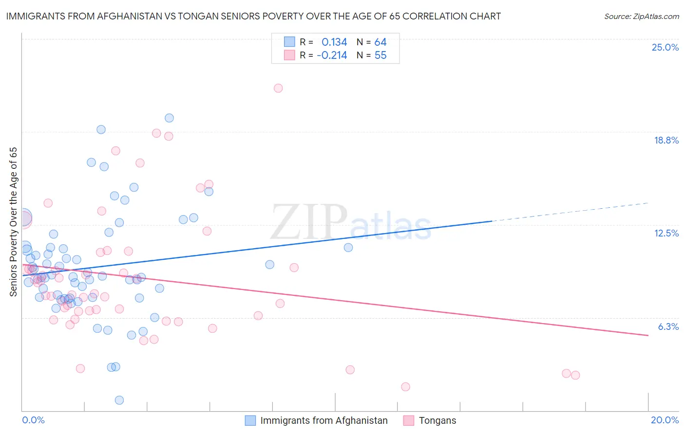 Immigrants from Afghanistan vs Tongan Seniors Poverty Over the Age of 65