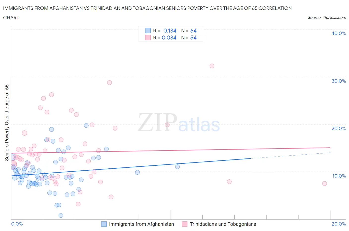Immigrants from Afghanistan vs Trinidadian and Tobagonian Seniors Poverty Over the Age of 65