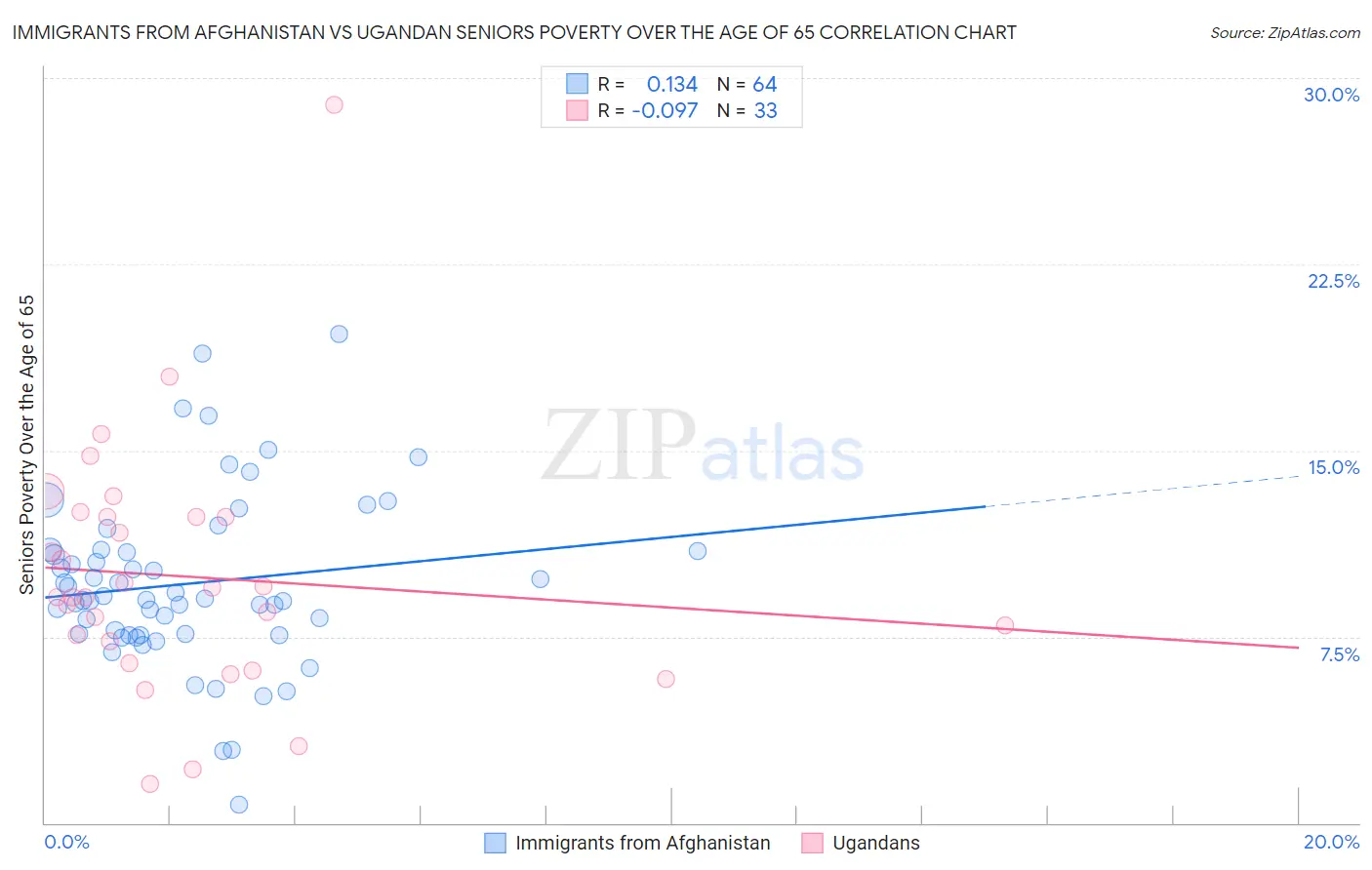 Immigrants from Afghanistan vs Ugandan Seniors Poverty Over the Age of 65
