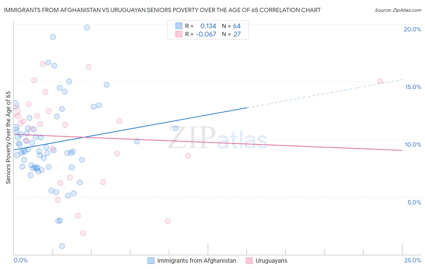 Immigrants from Afghanistan vs Uruguayan Seniors Poverty Over the Age of 65