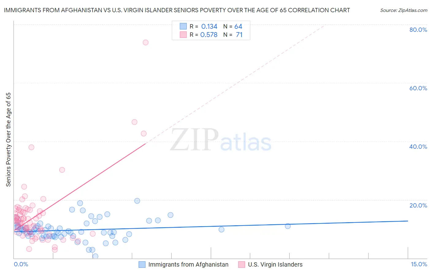Immigrants from Afghanistan vs U.S. Virgin Islander Seniors Poverty Over the Age of 65
