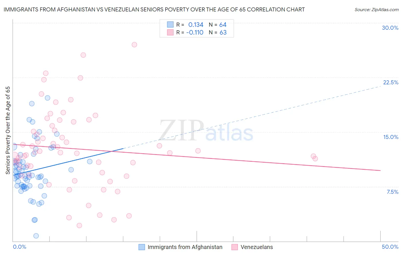 Immigrants from Afghanistan vs Venezuelan Seniors Poverty Over the Age of 65