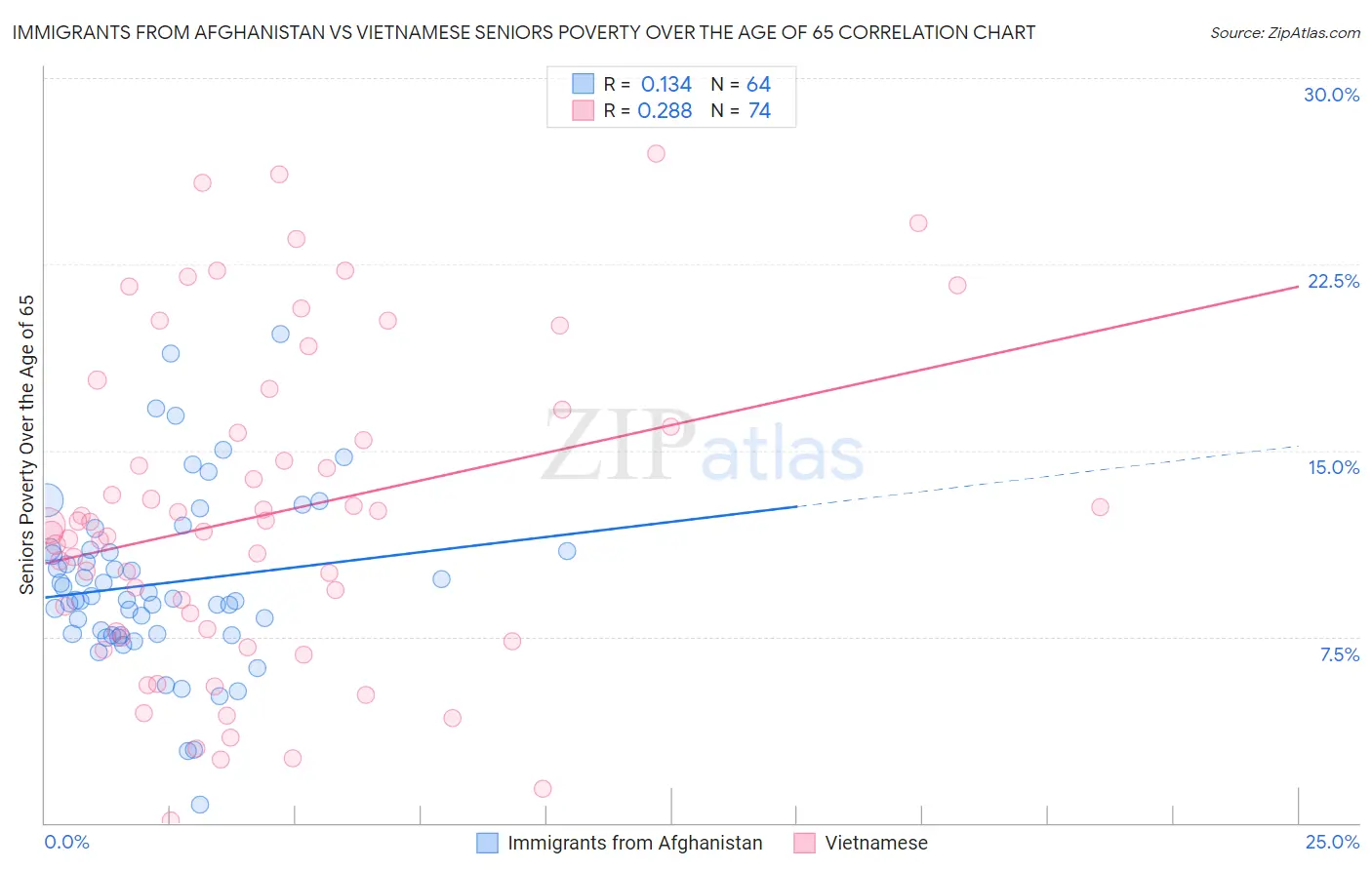 Immigrants from Afghanistan vs Vietnamese Seniors Poverty Over the Age of 65