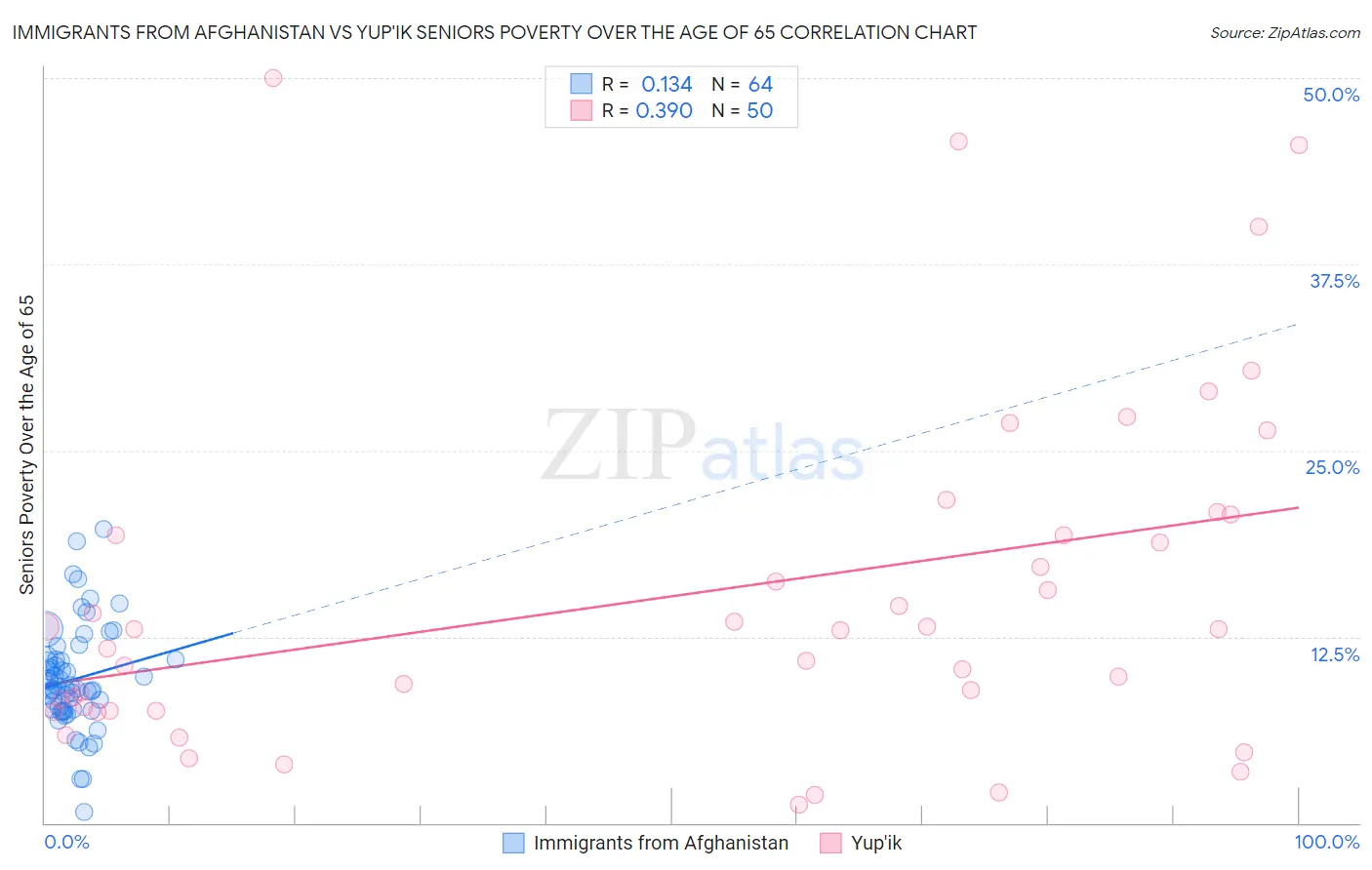 Immigrants from Afghanistan vs Yup'ik Seniors Poverty Over the Age of 65