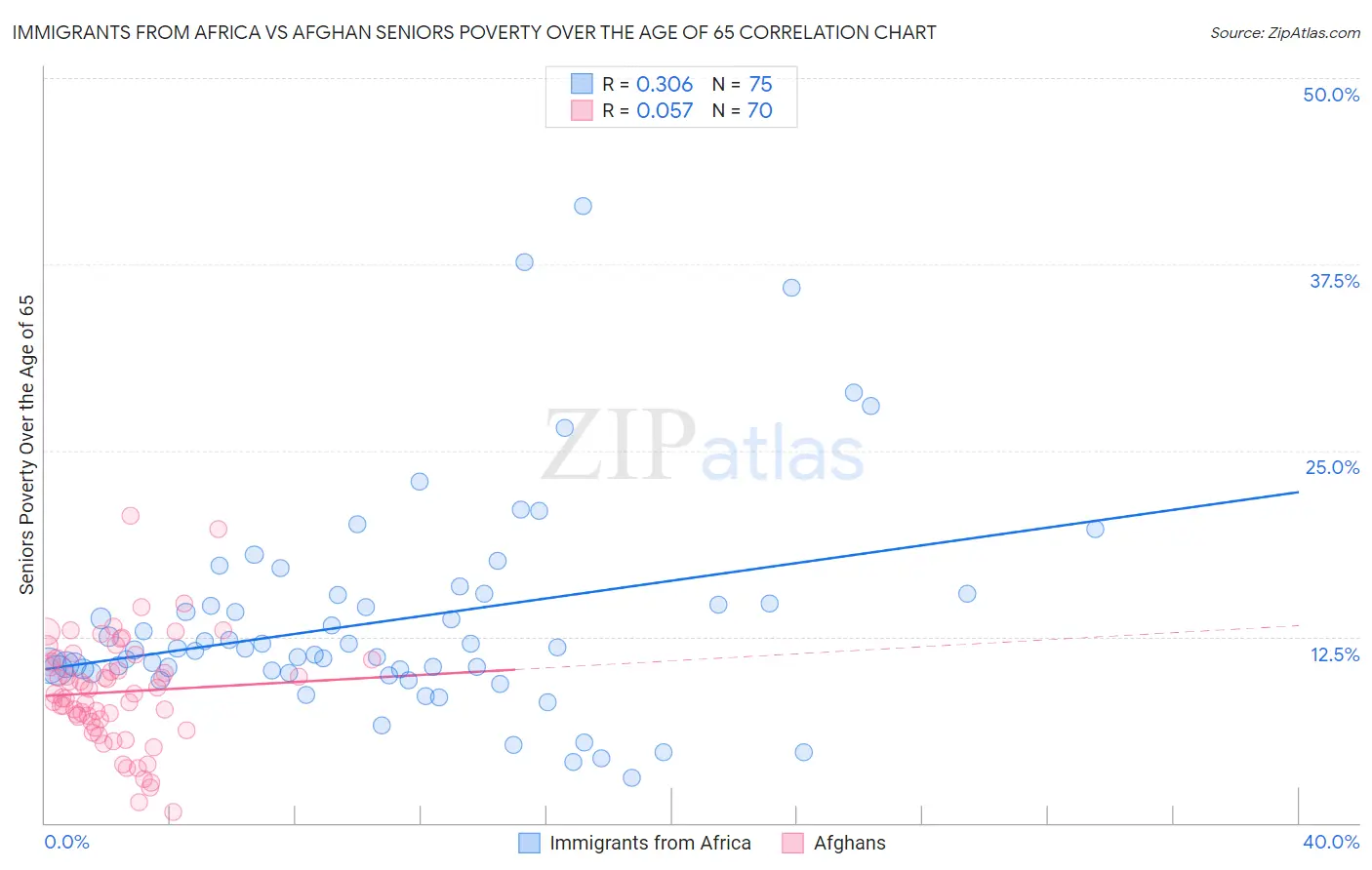 Immigrants from Africa vs Afghan Seniors Poverty Over the Age of 65