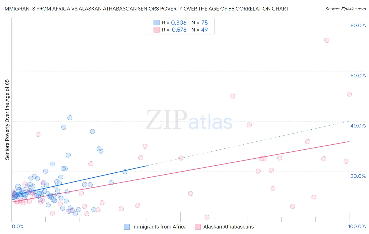 Immigrants from Africa vs Alaskan Athabascan Seniors Poverty Over the Age of 65