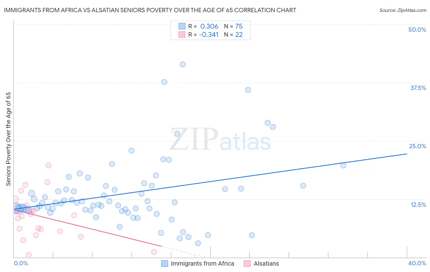 Immigrants from Africa vs Alsatian Seniors Poverty Over the Age of 65