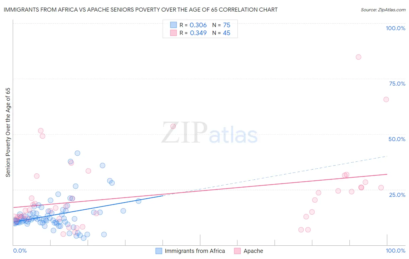 Immigrants from Africa vs Apache Seniors Poverty Over the Age of 65