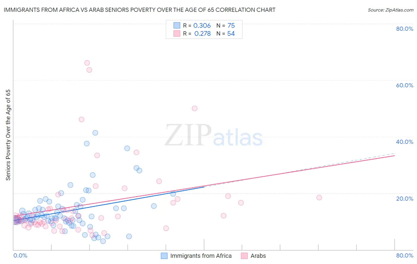 Immigrants from Africa vs Arab Seniors Poverty Over the Age of 65