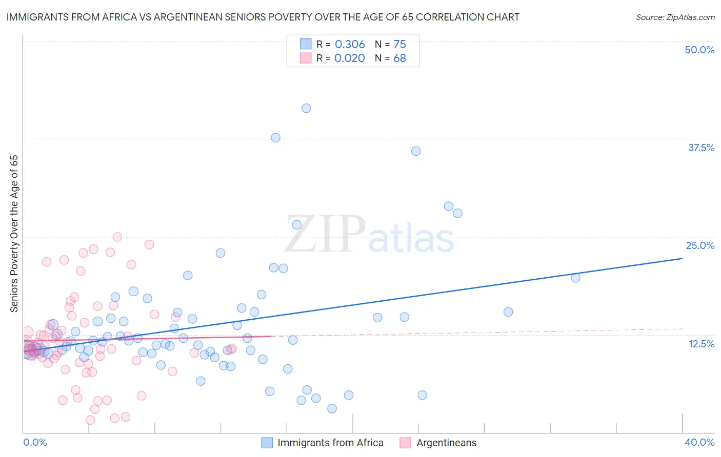 Immigrants from Africa vs Argentinean Seniors Poverty Over the Age of 65