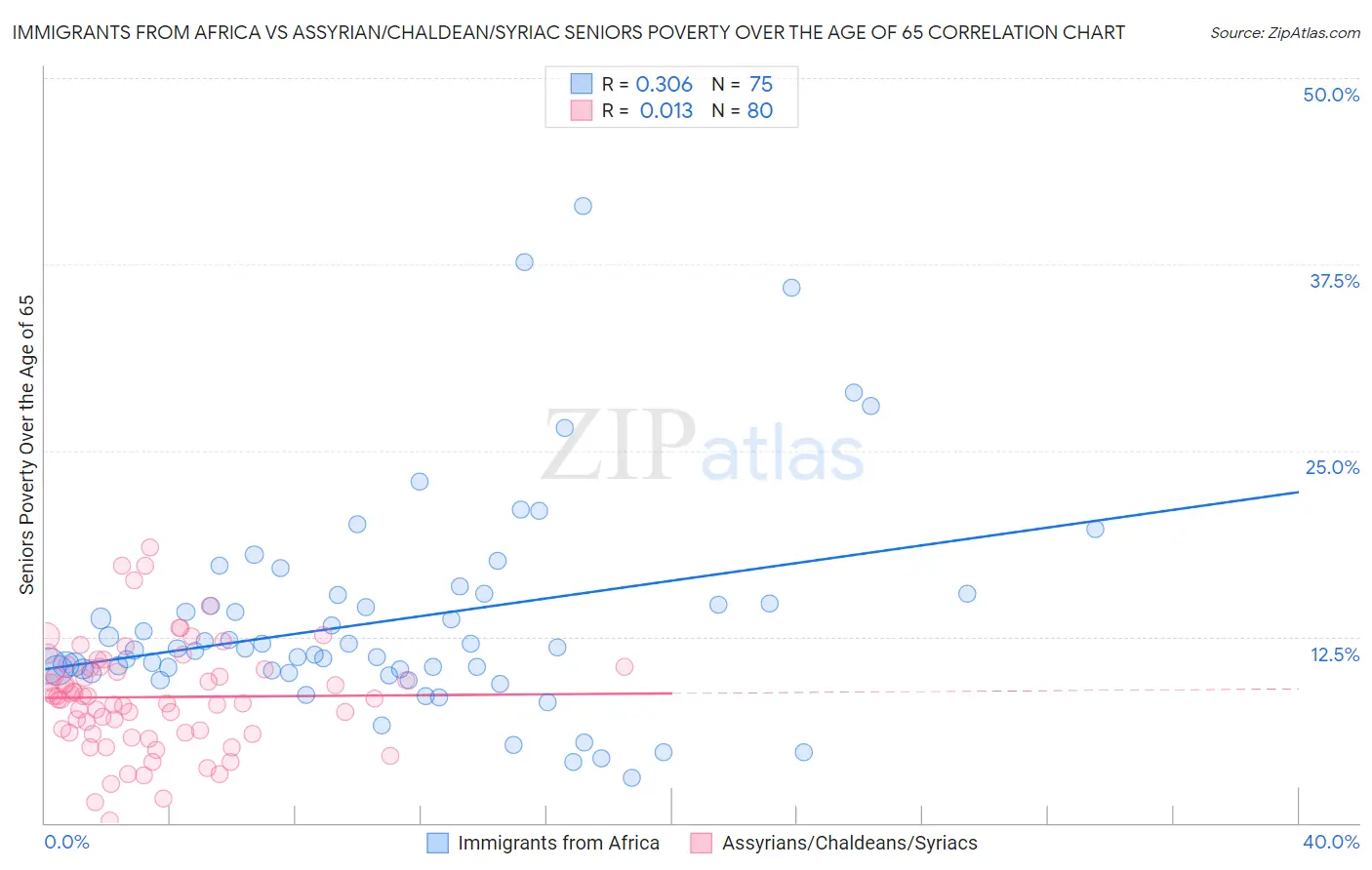 Immigrants from Africa vs Assyrian/Chaldean/Syriac Seniors Poverty Over the Age of 65