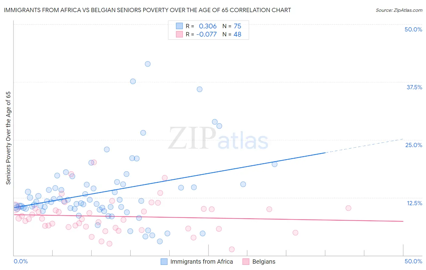 Immigrants from Africa vs Belgian Seniors Poverty Over the Age of 65