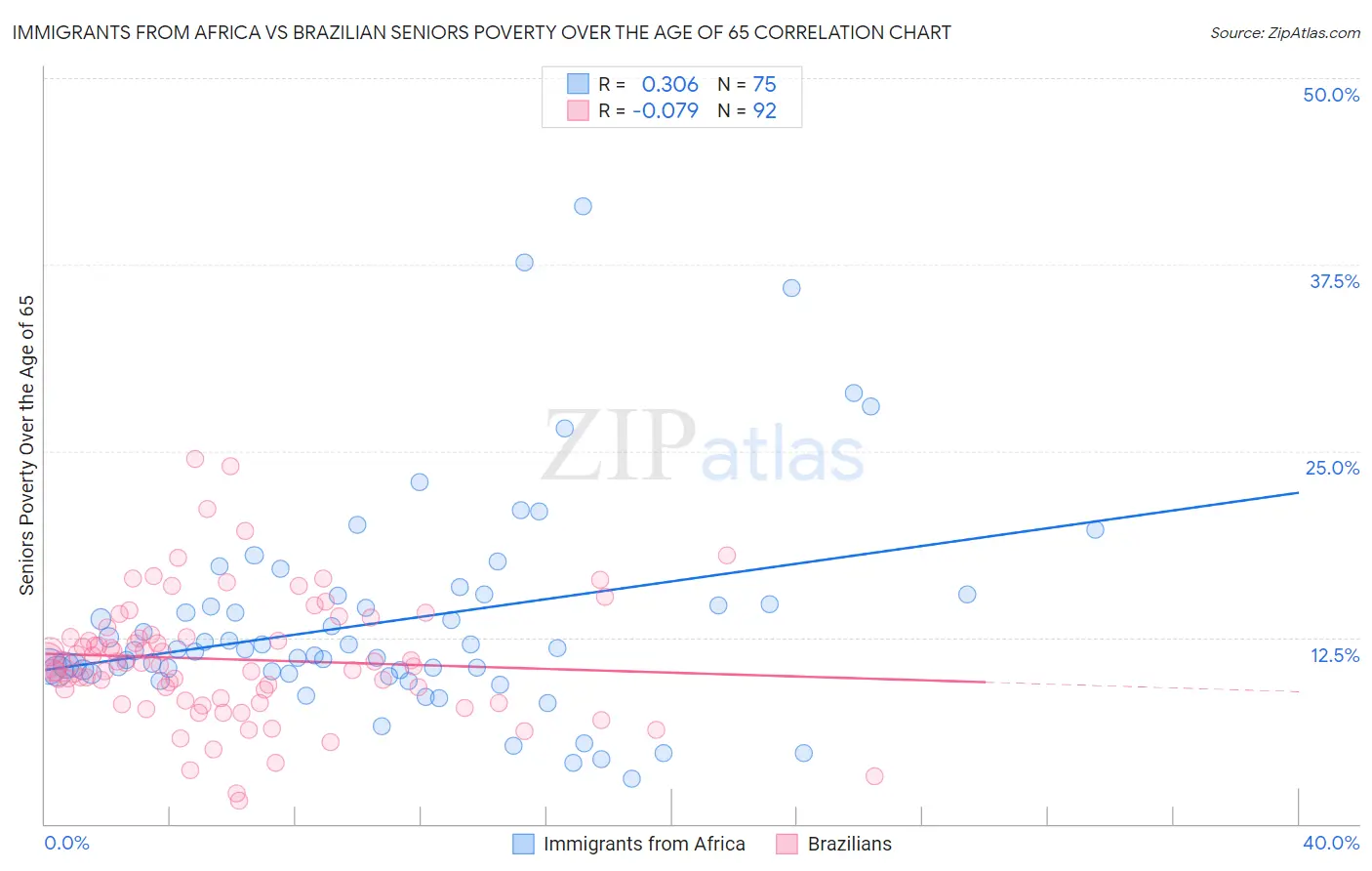 Immigrants from Africa vs Brazilian Seniors Poverty Over the Age of 65