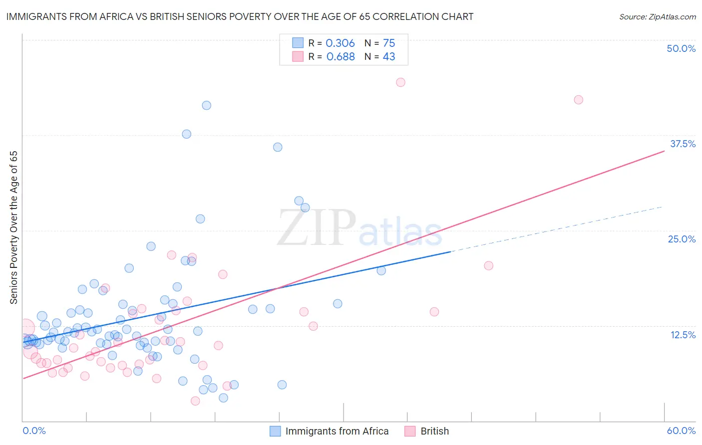 Immigrants from Africa vs British Seniors Poverty Over the Age of 65