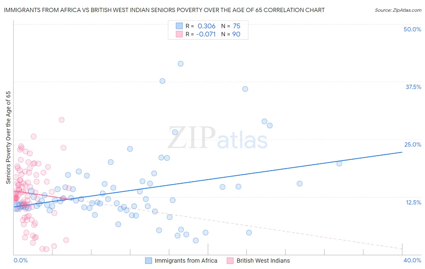 Immigrants from Africa vs British West Indian Seniors Poverty Over the Age of 65